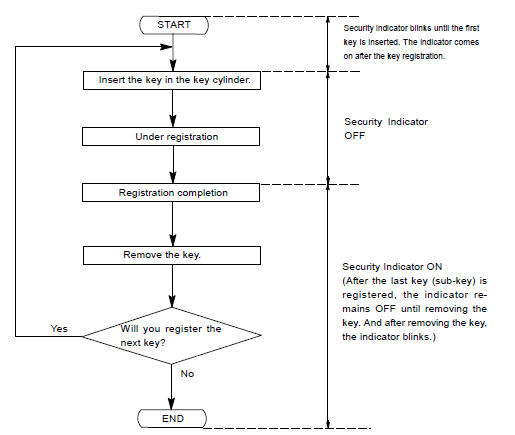 KEY REGISTRATION IN AUTOMATIC REGISTRATION MODE