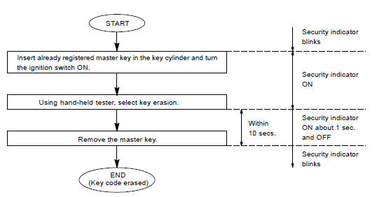 ERASURE OF TRANSPONDER KEY CODE